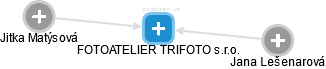 FOTOATELIER TRIFOTO s.r.o. - náhled vizuálního zobrazení vztahů obchodního rejstříku