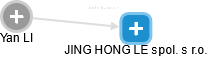 JING HONG LE spol. s r.o. - náhled vizuálního zobrazení vztahů obchodního rejstříku
