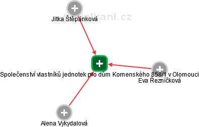 Společenství vlastníků jednotek pro dům Komenského 858/1 v Olomouci - náhled vizuálního zobrazení vztahů obchodního rejstříku