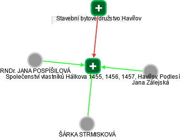 Společenství vlastníků Hálkova 1455, 1456, 1457, Havířov, Podlesí - náhled vizuálního zobrazení vztahů obchodního rejstříku