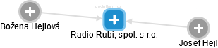 Radio Rubi, spol. s r.o. - náhled vizuálního zobrazení vztahů obchodního rejstříku