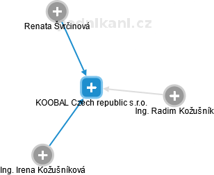 KOOBAL Czech republic s.r.o. - náhled vizuálního zobrazení vztahů obchodního rejstříku