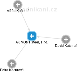 AK MONT steel, s.r.o. - náhled vizuálního zobrazení vztahů obchodního rejstříku