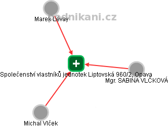 Společenství vlastníků jednotek Liptovská 960/2, Opava - náhled vizuálního zobrazení vztahů obchodního rejstříku