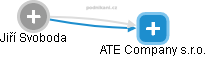 ATE Company s.r.o. - náhled vizuálního zobrazení vztahů obchodního rejstříku