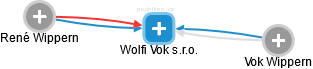 Wolfi Vok s.r.o. - náhled vizuálního zobrazení vztahů obchodního rejstříku