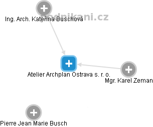 Atelier Archplan Ostrava s. r. o. - náhled vizuálního zobrazení vztahů obchodního rejstříku