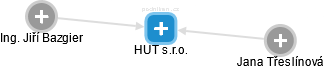 HUT s.r.o. - náhled vizuálního zobrazení vztahů obchodního rejstříku