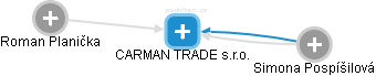 CARMAN TRADE s.r.o. - náhled vizuálního zobrazení vztahů obchodního rejstříku