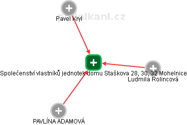 Společenství vlastníků jednotek domu Staškova 28, 30, 32 Mohelnice - náhled vizuálního zobrazení vztahů obchodního rejstříku