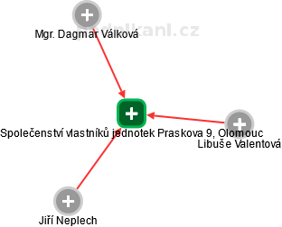 Společenství vlastníků jednotek Praskova 9, Olomouc - náhled vizuálního zobrazení vztahů obchodního rejstříku