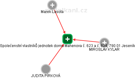 Společenství vlastníků jednotek domu Mahenova č. 623 a č. 624, 790 01 Jeseník - náhled vizuálního zobrazení vztahů obchodního rejstříku