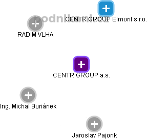CENTR GROUP, a.s. - náhled vizuálního zobrazení vztahů obchodního rejstříku