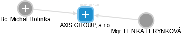 AXIS GROUP, s.r.o. - náhled vizuálního zobrazení vztahů obchodního rejstříku