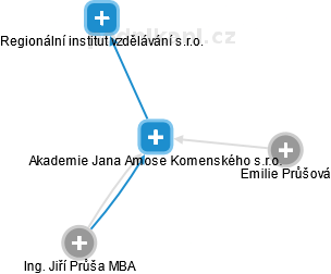 Akademie Jana Amose Komenského s.r.o. - náhled vizuálního zobrazení vztahů obchodního rejstříku