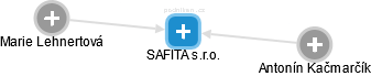SAFITA s.r.o. - náhled vizuálního zobrazení vztahů obchodního rejstříku