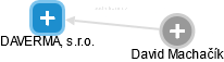 DAVERMA, s.r.o. - náhled vizuálního zobrazení vztahů obchodního rejstříku