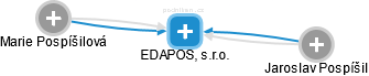 EDAPOS, s.r.o. - náhled vizuálního zobrazení vztahů obchodního rejstříku