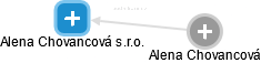 Alena Chovancová s.r.o. - náhled vizuálního zobrazení vztahů obchodního rejstříku