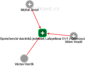 Společenství vlastníků jednotek Lafayettova 51/1 v Olomouci - náhled vizuálního zobrazení vztahů obchodního rejstříku