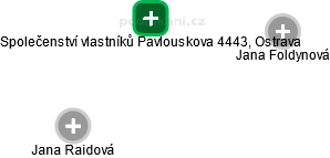 Společenství vlastníků Pavlouskova 4443, Ostrava - náhled vizuálního zobrazení vztahů obchodního rejstříku