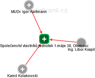 Společenství vlastníků jednotek 1.máje 38, Olomouc - náhled vizuálního zobrazení vztahů obchodního rejstříku