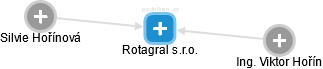 Rotagral s.r.o. - náhled vizuálního zobrazení vztahů obchodního rejstříku