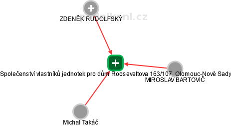 Společenství vlastníků jednotek pro dům Rooseveltova 163/107, Olomouc-Nové Sady - náhled vizuálního zobrazení vztahů obchodního rejstříku