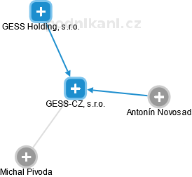 GESS-CZ, s.r.o. - náhled vizuálního zobrazení vztahů obchodního rejstříku
