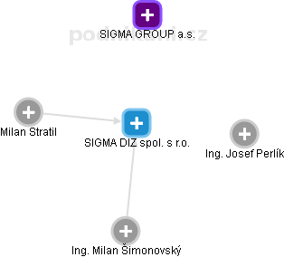 SIGMA DIZ spol. s r.o. - náhled vizuálního zobrazení vztahů obchodního rejstříku