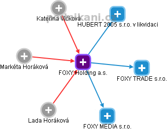 FOXY Holding a.s. - náhled vizuálního zobrazení vztahů obchodního rejstříku