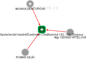 Společenství vlastníků jednotek Chválkovická 192, 194, Olomouc - náhled vizuálního zobrazení vztahů obchodního rejstříku