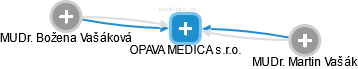 OPAVA MEDICA s.r.o. - náhled vizuálního zobrazení vztahů obchodního rejstříku