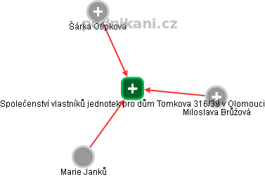 Společenství vlastníků jednotek pro dům Tomkova 316/39 v Olomouci - náhled vizuálního zobrazení vztahů obchodního rejstříku