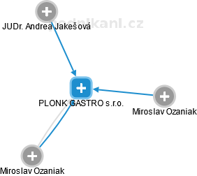 PLONK GASTRO s.r.o. - náhled vizuálního zobrazení vztahů obchodního rejstříku