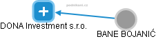 DONA Investment s.r.o. - náhled vizuálního zobrazení vztahů obchodního rejstříku
