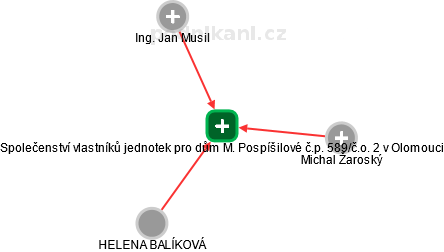 Společenství vlastníků jednotek pro dům M. Pospíšilové č.p. 589/č.o. 2 v Olomouci - náhled vizuálního zobrazení vztahů obchodního rejstříku