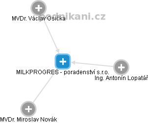 MILKPROGRES - poradenství s.r.o. - náhled vizuálního zobrazení vztahů obchodního rejstříku