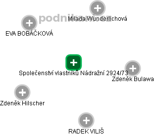 Společenství vlastníků Nádražní 2924/73 - náhled vizuálního zobrazení vztahů obchodního rejstříku