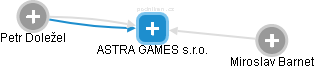 ASTRA GAMES s.r.o. - náhled vizuálního zobrazení vztahů obchodního rejstříku