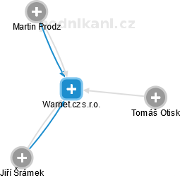 Warnet.cz s.r.o. - náhled vizuálního zobrazení vztahů obchodního rejstříku