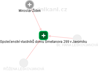 Společenství vlastníků domu Smetanova 299 v Javorníku - náhled vizuálního zobrazení vztahů obchodního rejstříku