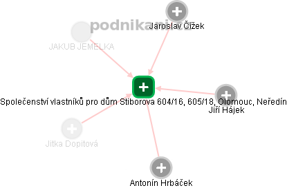 Společenství vlastníků pro dům Stiborova 604/16, 605/18, Olomouc, Neředín - náhled vizuálního zobrazení vztahů obchodního rejstříku