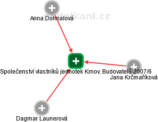 Společenství vlastníků jednotek Krnov, Budovatelů 2007/6 - náhled vizuálního zobrazení vztahů obchodního rejstříku