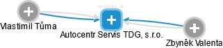 Autocentr Servis TDG, s.r.o. - náhled vizuálního zobrazení vztahů obchodního rejstříku