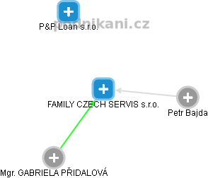 FAMILY CZECH SERVIS s.r.o. - náhled vizuálního zobrazení vztahů obchodního rejstříku