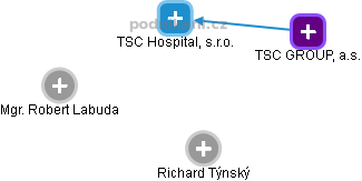 TSC Hospital, s.r.o. - náhled vizuálního zobrazení vztahů obchodního rejstříku