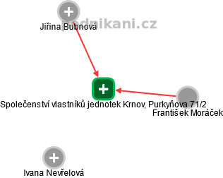 Společenství vlastníků jednotek Krnov, Purkyňova 71/2 - náhled vizuálního zobrazení vztahů obchodního rejstříku