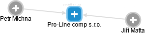 Pro-Line comp s.r.o. - náhled vizuálního zobrazení vztahů obchodního rejstříku