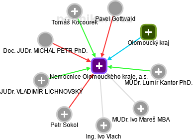 Nemocnice Olomouckého kraje, a.s. - náhled vizuálního zobrazení vztahů obchodního rejstříku